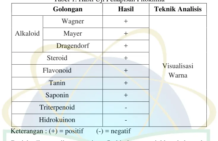 Tabel 1. Hasil Uji Penapisan Fitokimia 