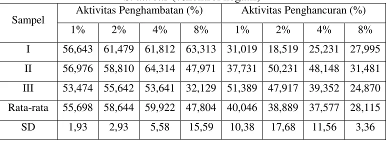 Tabel 3. Hasil Aktivitas Penghambatan dan Penghancuran Biofilm                S. aureus (%kontrol negatif) 