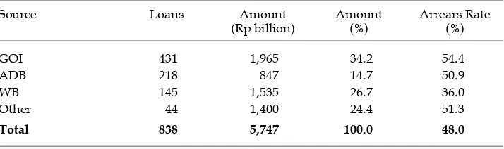 TABLE 2 Borrowing and Arrears by Location of Borrower