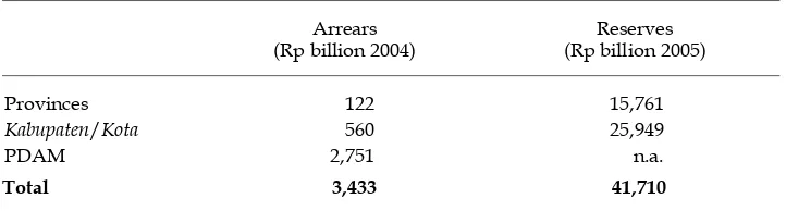 TABLE 7 Aggregate Borrower Arrears and Reserves