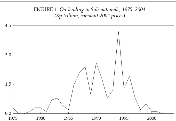 FIGURE 1 On-lending to Sub-nationals, 1975–2004 (Rp trillion, constant 2004 prices)