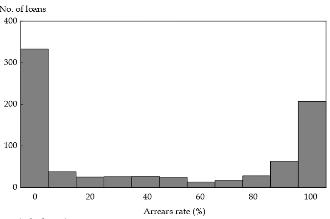 FIGURE 2 Histogram of Loans by Arrears Rate, as at 2004