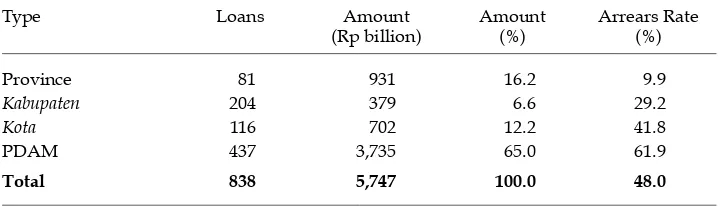 TABLE 1 Borrowing and Arrears by Type of Borrower