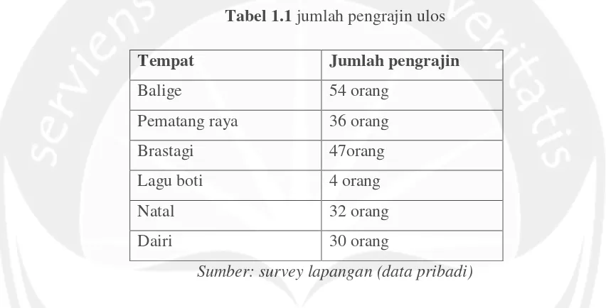 Tabel 1.1 jumlah pengrajin ulos