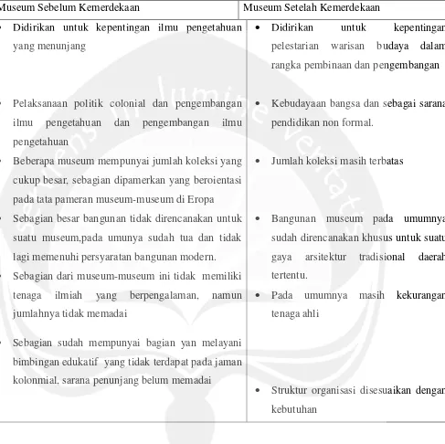 Tabel 2.1 Pebandingan Museum yang didirikan sebelum dan sesudak kemerdekaan