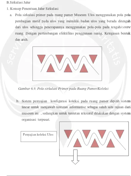 Gambar 6.9. Pola sirkulasi Primer pada Ruang Pamer/Koleksi