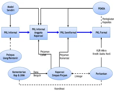 Gambar 4  Submodel Pembiayaan 