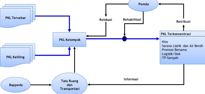 Gambar 5  Submodel Sarana dan Prasarana Usaha 