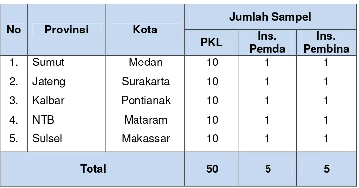 Tabel 2  Sebaran Lokasi dan Anggota Sampel Kajian 