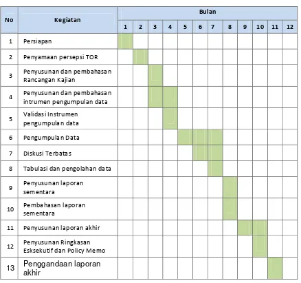 Tabel 3  Jadwal Pelaksanaan " Kajian Model Pengembangan Pedagang  Kaki Lima" 