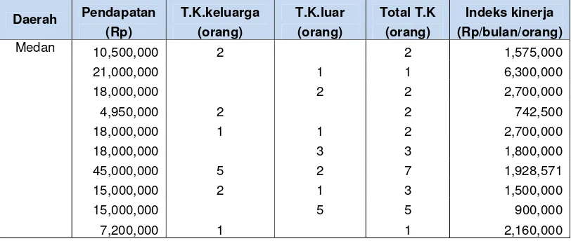 Tabel 4  Pendapatan Bersih (Rp/Bulan/Orang) PKL 