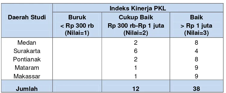 Tabel 5  Jumlah PKL Berdasarkan Indeks Kinerja PKL 