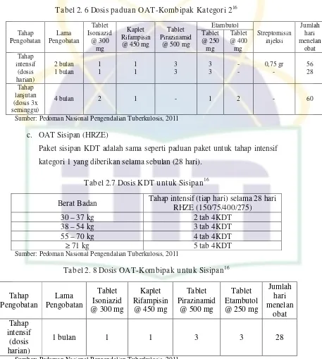 Tabel 2. 6 Dosis paduan OAT-Kombipak Kategori 216 