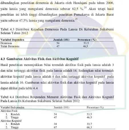 Tabel 4.3 Distribusi Kejadian Demensia Pada Lansia Di Kelurahan Sukabumi 
