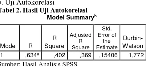 Tabel 2. Hasil Uji Autokorelasi Model Summaryb 
