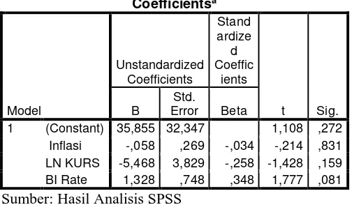 Tabel 5. Hasil Uji Koefisien Determinasi Model Summaryb 