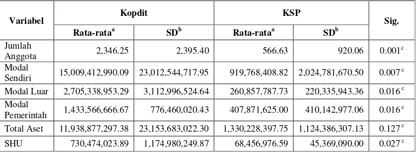 Tabel 3.  Deskripsi Data Kopdit dan KSP  Provinsi Sampel 
