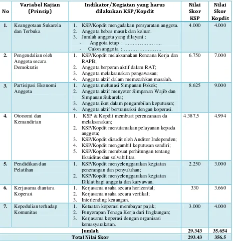 Tabel  11.  Nilai Skor KSP dan Kopdit dalam Penerapan Prinsip Koperasi  pada   