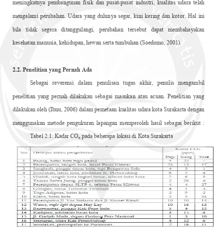 Tabel 2.1. Kadar COx pada beberapa lokasi di Kota Surakarta 
