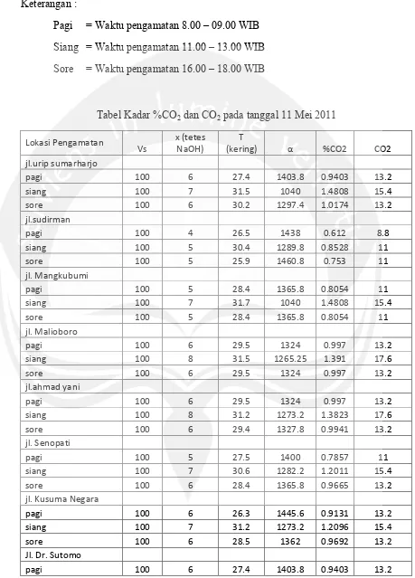 Tabel Kadar %CO2 dan CO2 pada tanggal 11 Mei 2011