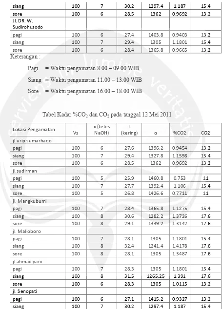 Tabel Kadar %CO2 dan CO2 pada tanggal 12 Mei 2011