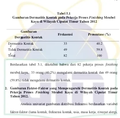 Gambaran Dermatitis Kontak pada Pekerja Proses Tabel 5.1 Finishing Meubel 