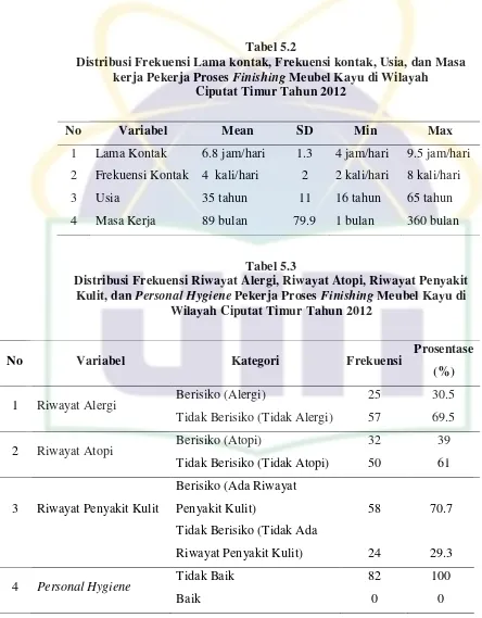 Tabel 5.2 Distribusi Frekuensi Lama kontak, Frekuensi kontak, Usia, dan Masa 