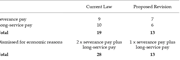 TABLE 5  Maximum Severance and Long-service Pay Rates under Law 13/2003 and Proposed Revised Law