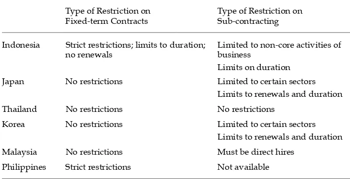 TABLE 7  International Comparison of Restrictions on Employment Contracts