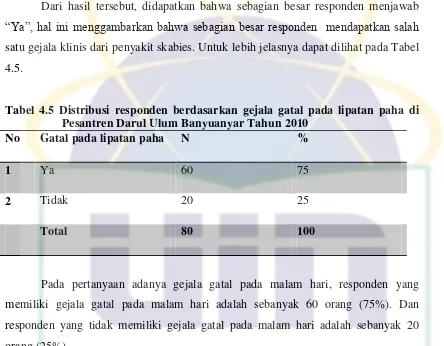 Tabel 4.6 Distribusi responden berdasarkan gatal pada malam hari di Pesantren Darul Ulum Banyuanyar Tahun 2010 