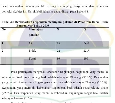 Tabel 4.8 Berdasarkan responden meminjam pakaian di Pesantren Darul Ulum 