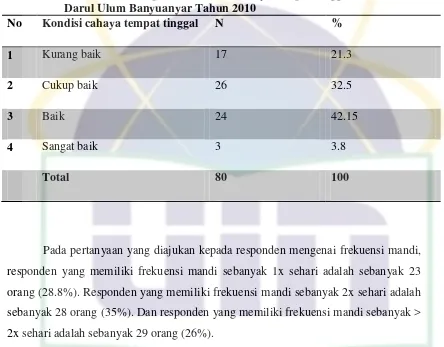 Tabel 4.10 Berdasarkan responden kondisi cahaya tempat tinggal di Pesantren 