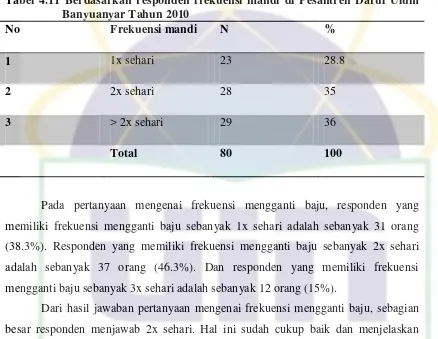 Tabel 4.12 Berdasarkan frekuensi mengganti baju di Pesantren Darul Ulum Banyuanyar Tahun 2010 