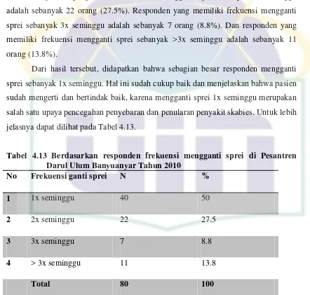 Tabel 4.13 Berdasarkan responden frekuensi mengganti sprei di Pesantren 
