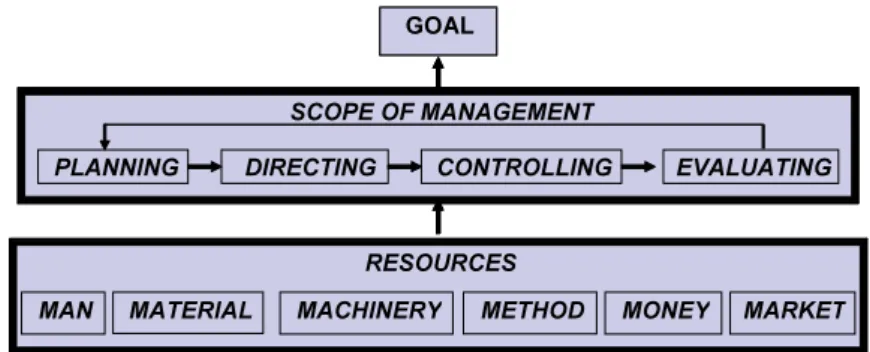 Gambar 2. Prinsip Dasar Manajemen 
