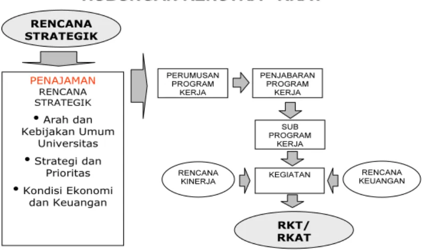 Gambar 1. Diagram hubungan antara Renstra dan RKAT 