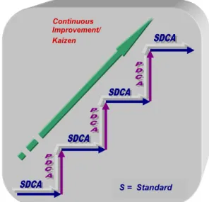 Gambar 3 : Manajemen kendali mutu berbasis PDCA S =  Standard 