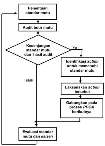 Gambar 4 : Manajemen kendali mutu  Laksanakan action 