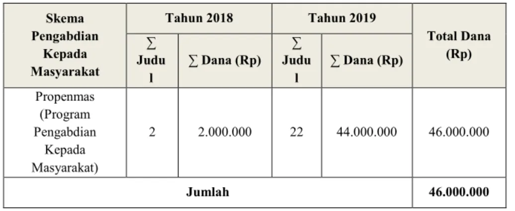 Tabel 2.12. Kegiatan Pengabdian Kepada Masyarakat Internal Perguruan Tinggi  berdasarkan Dana selama kurun waktu Tahun 2018 hingga 2019 di Universitas 