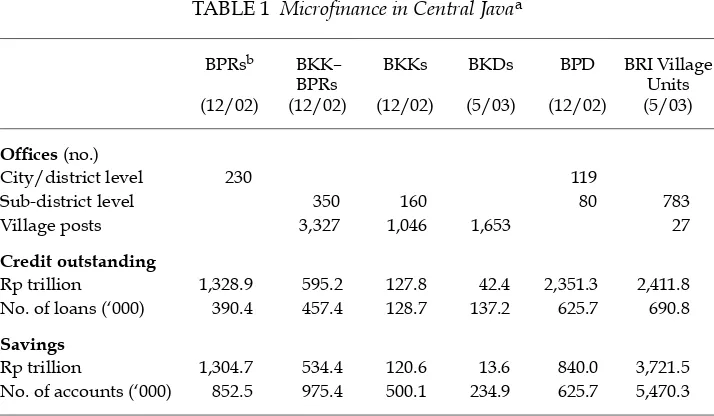TABLE 1 Microﬁ nance in Central Javaa