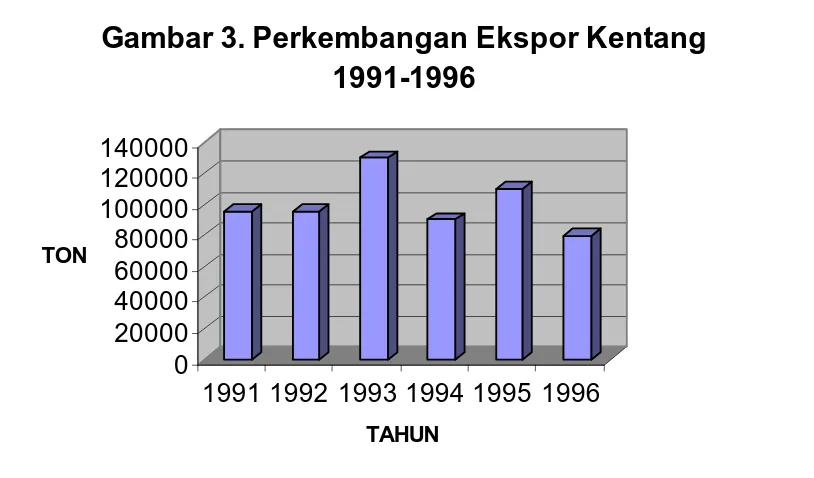 Gambar 2  Perkembangan Impor Kentang 1991-1996