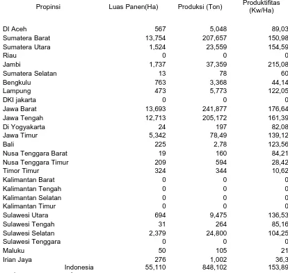Tabel Luas Panen, Produksi, dan Produktifitas Kentang 1997 