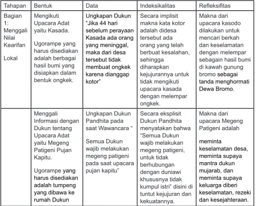 Tabel 7: Analisis Indeksikalitas Kejujuran
