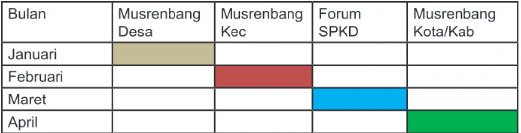 Tabel 7: Jadwal Musrenbang