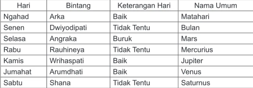 Tabel 13: Hari Baik di Suku Tengger