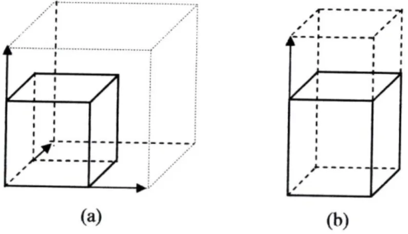 Gambar 2.5  Skema diagram kembang tanah (a) 3 – D, (b) 1 – D (Taboada, 2003) 