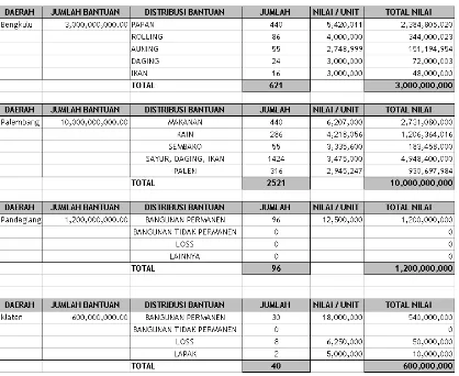 Tabel 5-4 Pengembalian Bantuan Pengembangan Sarana Pasar Tradisional Pada Koperasi Sampel Di 4 Propinsi Sampai Tahun 2007 