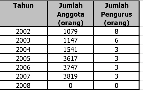 Grafik 5-9  Perkembangan Aset, modal Volume Usaha, Biaya, SHU  Koperasi KSU Tunas Baru kota Palembang  