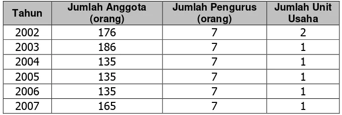 Grafik 5-10  Perkembangan Aset, Modal Volume Usaha, Biaya, SHU  Koppas BADAK Kabupaten Pandeglang  