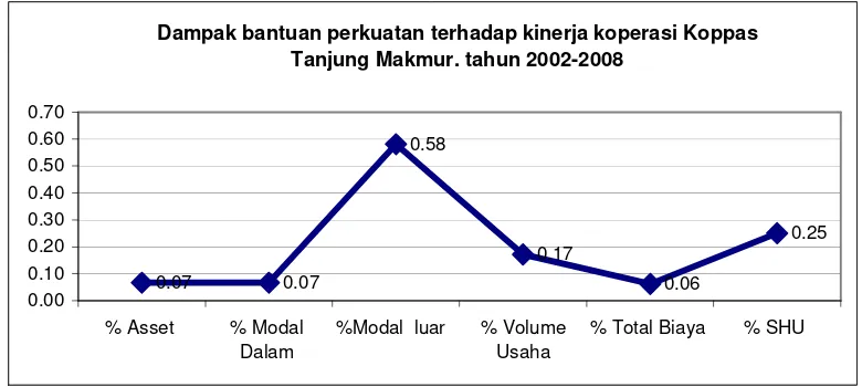 Tabel 5-12   Dampak Bantuan Perkuatan terhadap Kinerja Koppas Tanjung Makmur Kabupaten Klaten 